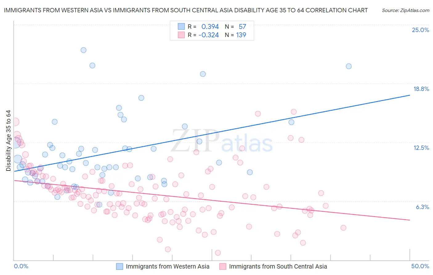 Immigrants from Western Asia vs Immigrants from South Central Asia Disability Age 35 to 64