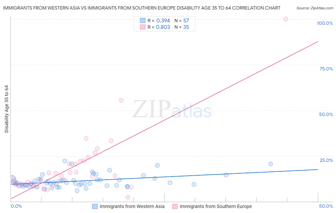 Immigrants from Western Asia vs Immigrants from Southern Europe Disability Age 35 to 64