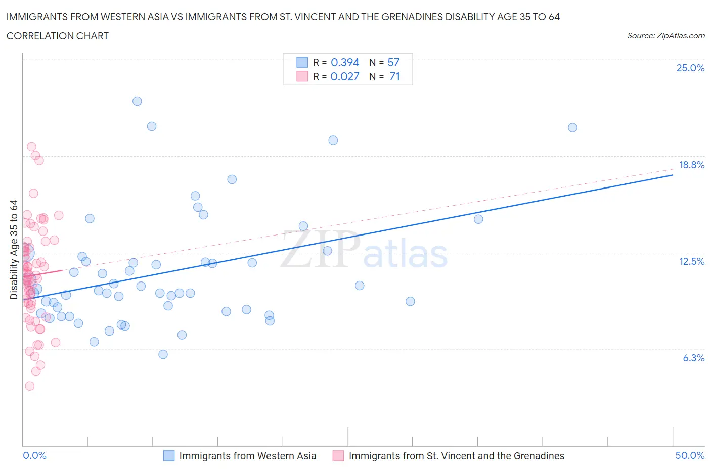 Immigrants from Western Asia vs Immigrants from St. Vincent and the Grenadines Disability Age 35 to 64