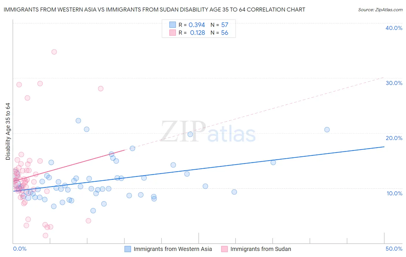 Immigrants from Western Asia vs Immigrants from Sudan Disability Age 35 to 64