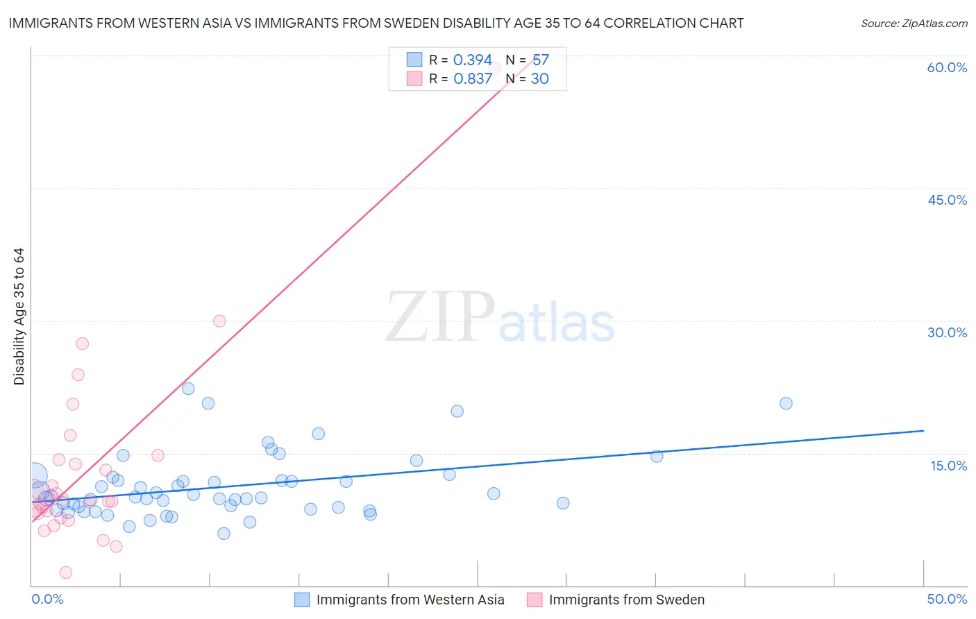 Immigrants from Western Asia vs Immigrants from Sweden Disability Age 35 to 64