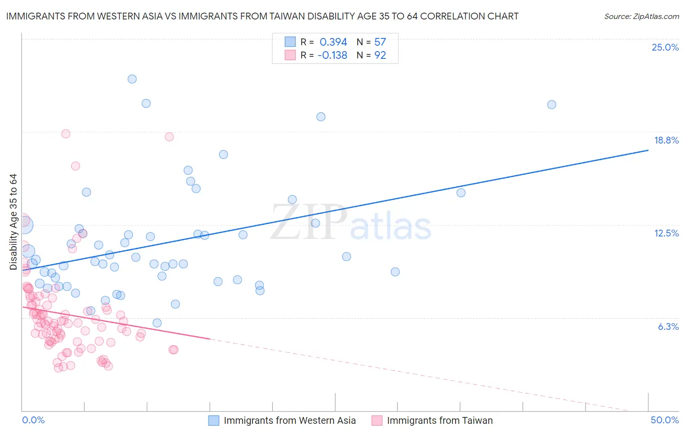Immigrants from Western Asia vs Immigrants from Taiwan Disability Age 35 to 64