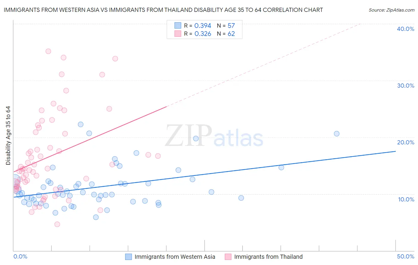 Immigrants from Western Asia vs Immigrants from Thailand Disability Age 35 to 64