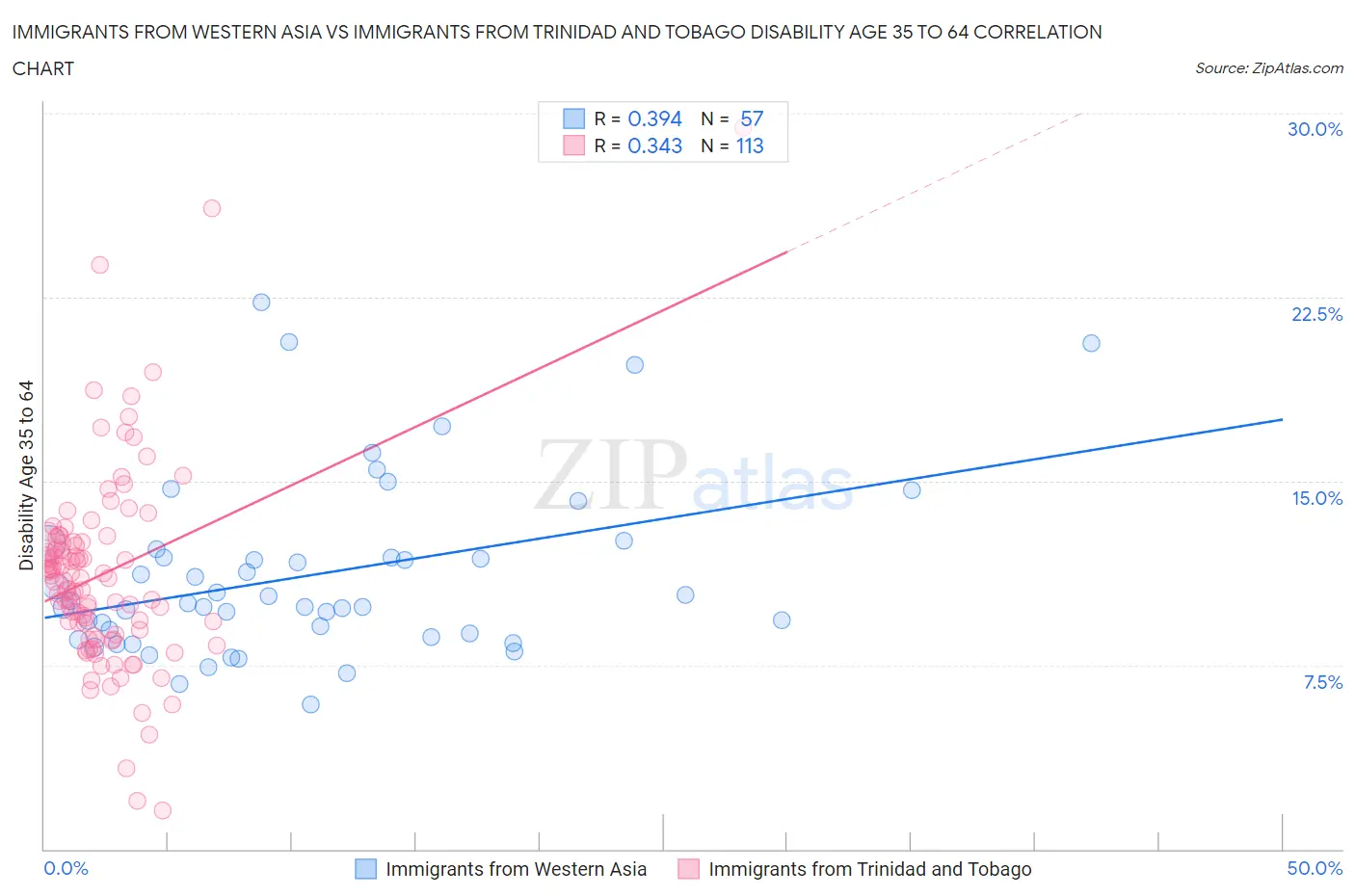 Immigrants from Western Asia vs Immigrants from Trinidad and Tobago Disability Age 35 to 64