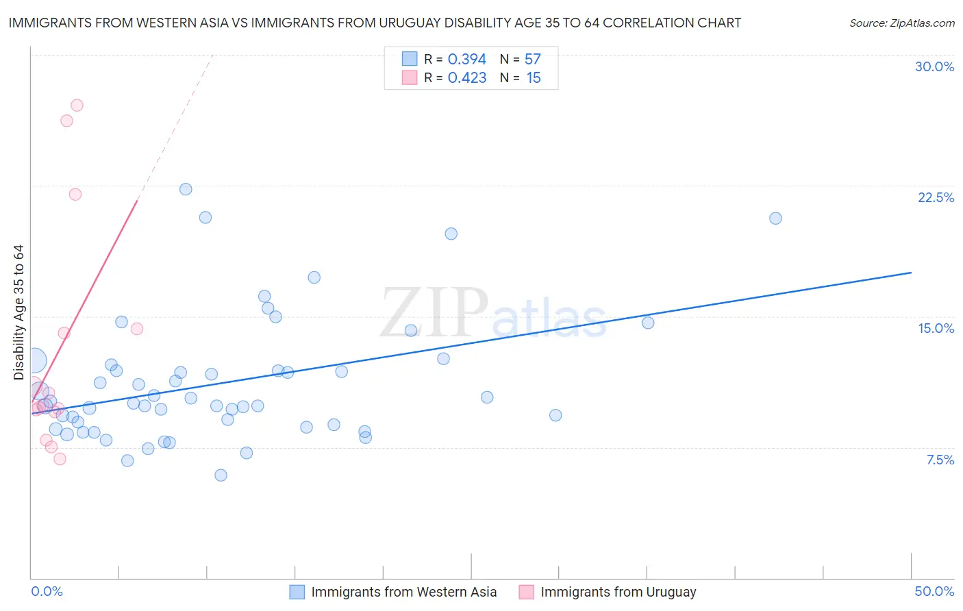 Immigrants from Western Asia vs Immigrants from Uruguay Disability Age 35 to 64