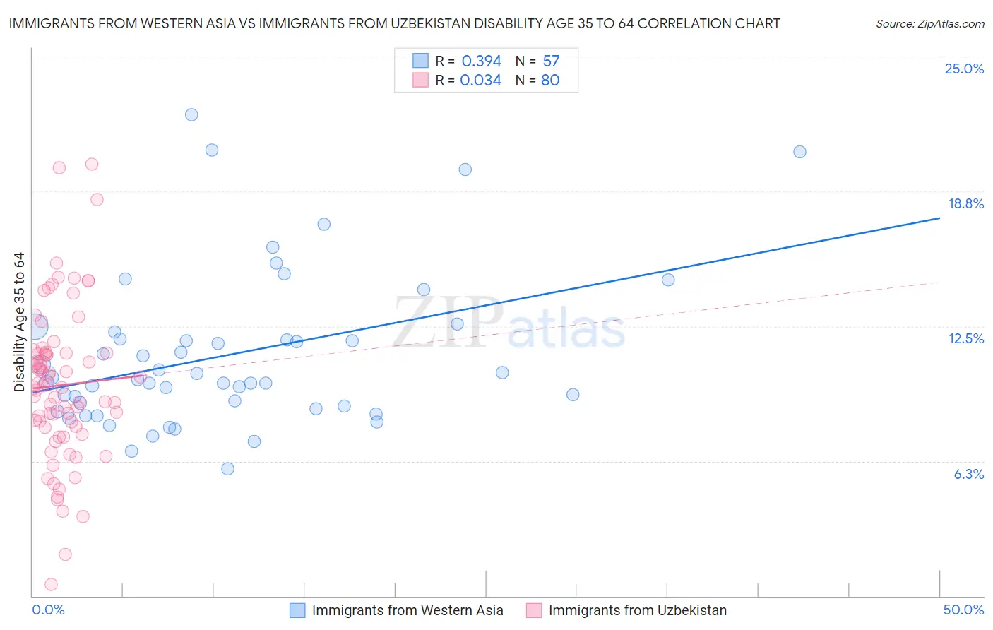 Immigrants from Western Asia vs Immigrants from Uzbekistan Disability Age 35 to 64