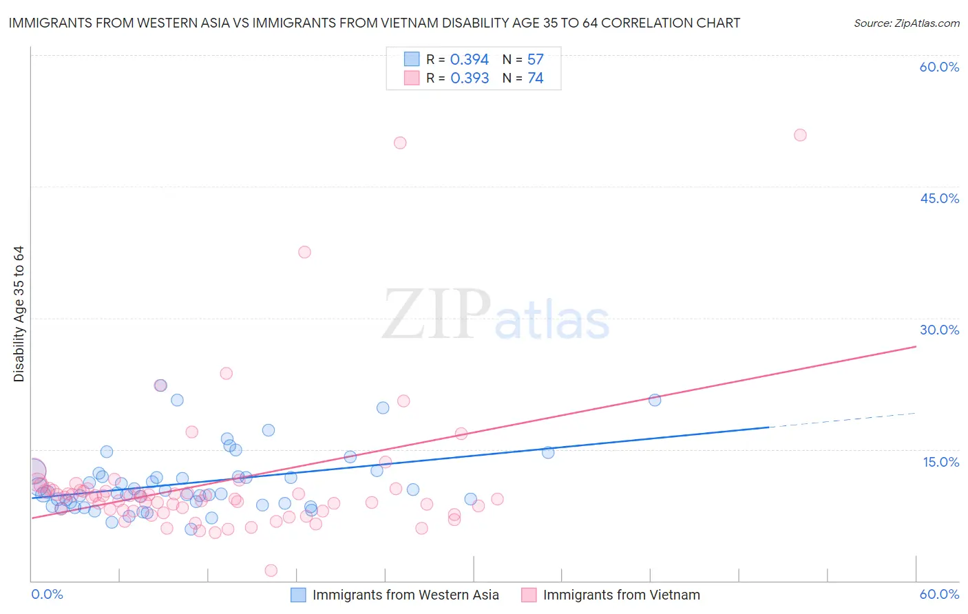 Immigrants from Western Asia vs Immigrants from Vietnam Disability Age 35 to 64