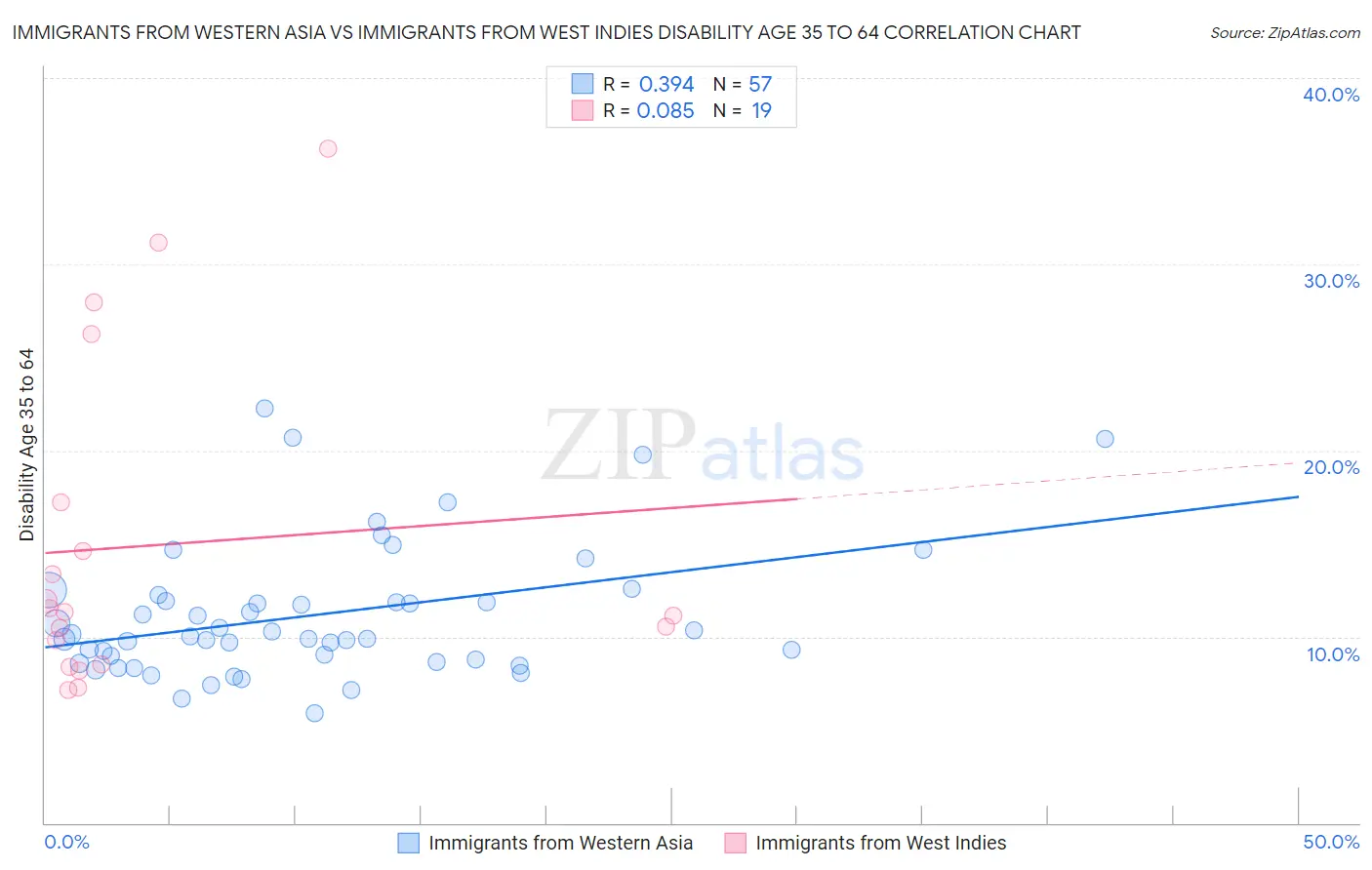 Immigrants from Western Asia vs Immigrants from West Indies Disability Age 35 to 64