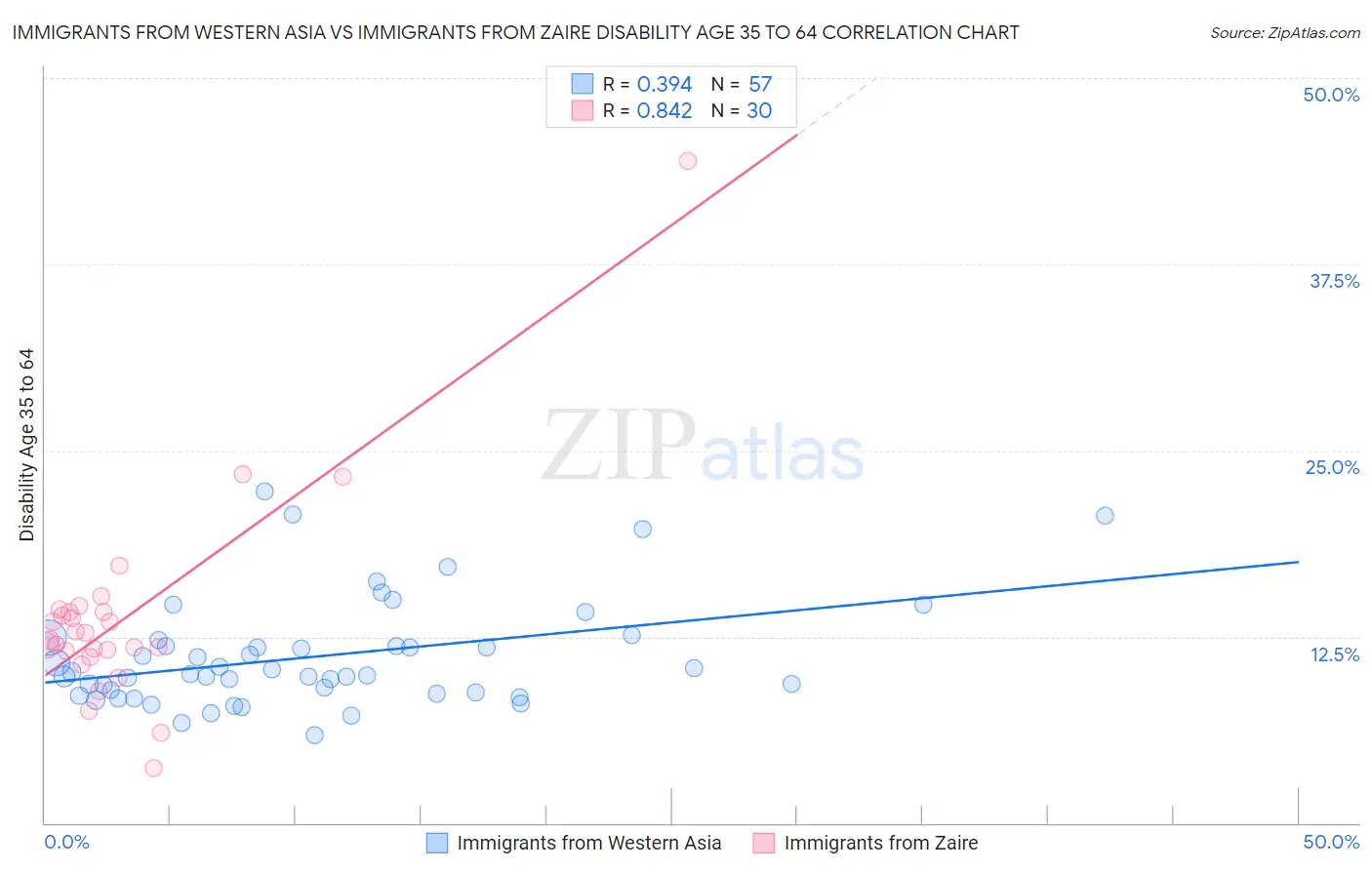 Immigrants from Western Asia vs Immigrants from Zaire Disability Age 35 to 64