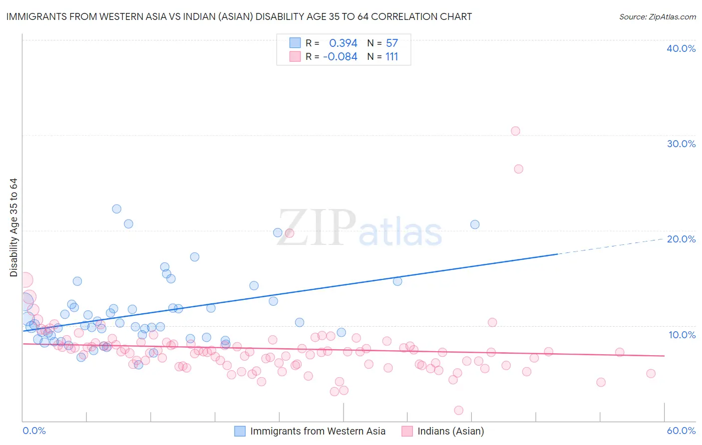 Immigrants from Western Asia vs Indian (Asian) Disability Age 35 to 64