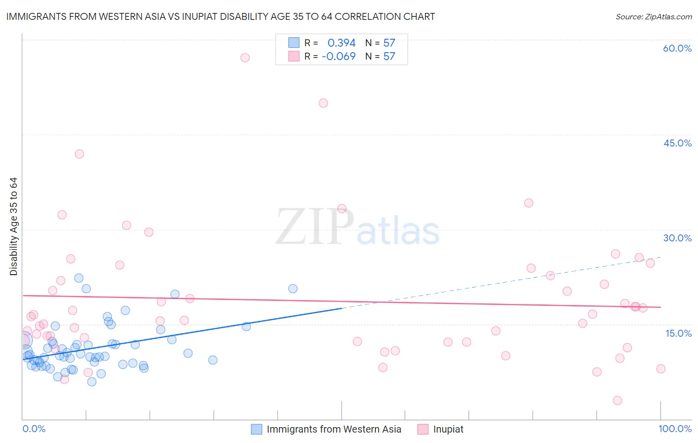 Immigrants from Western Asia vs Inupiat Disability Age 35 to 64