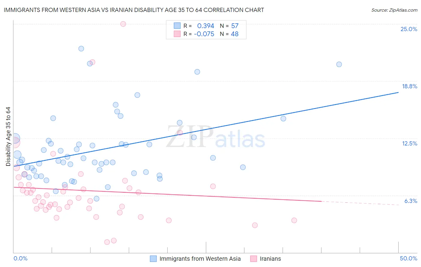 Immigrants from Western Asia vs Iranian Disability Age 35 to 64