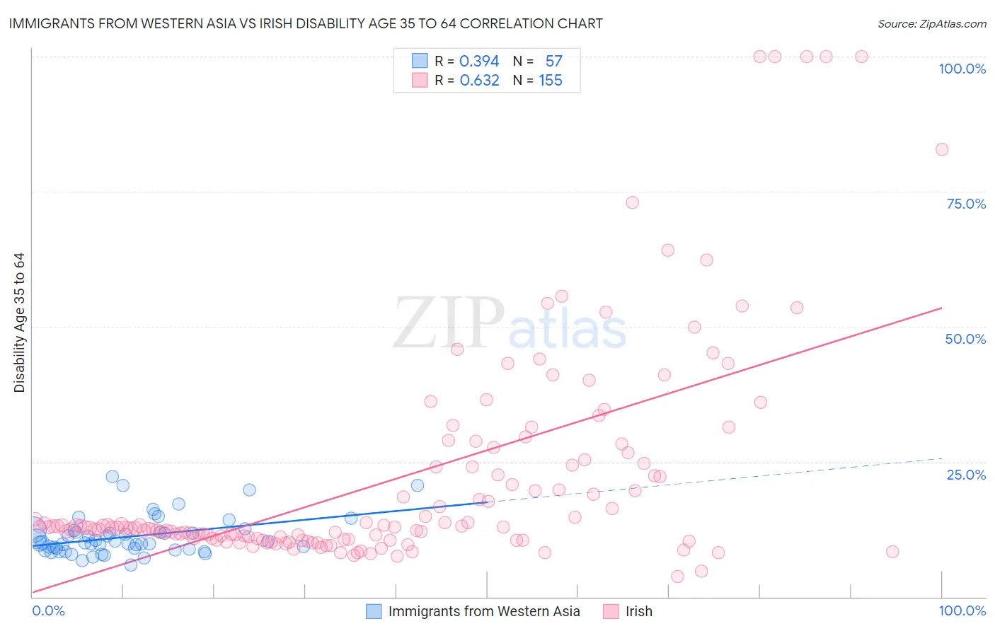 Immigrants from Western Asia vs Irish Disability Age 35 to 64
