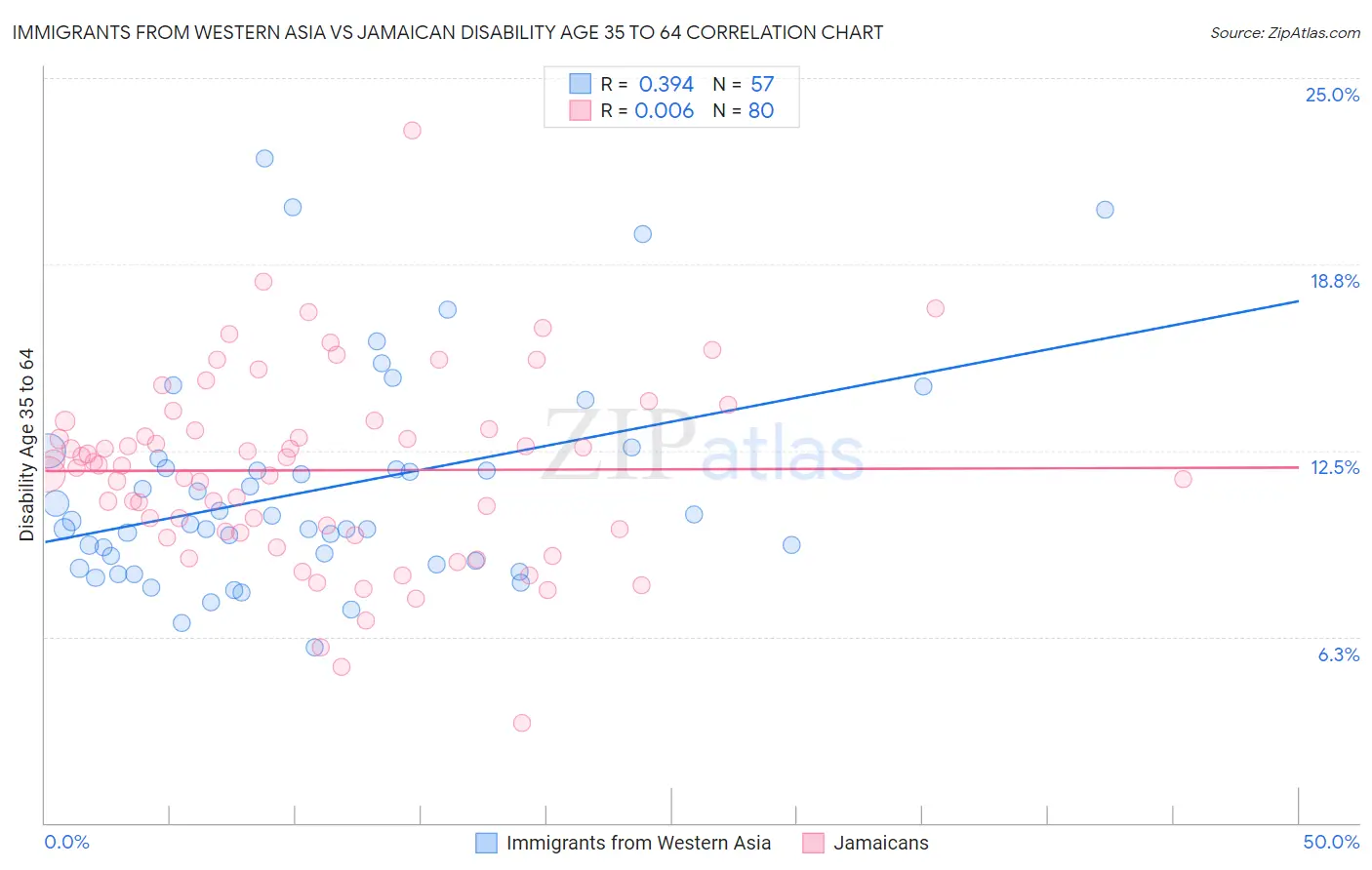 Immigrants from Western Asia vs Jamaican Disability Age 35 to 64
