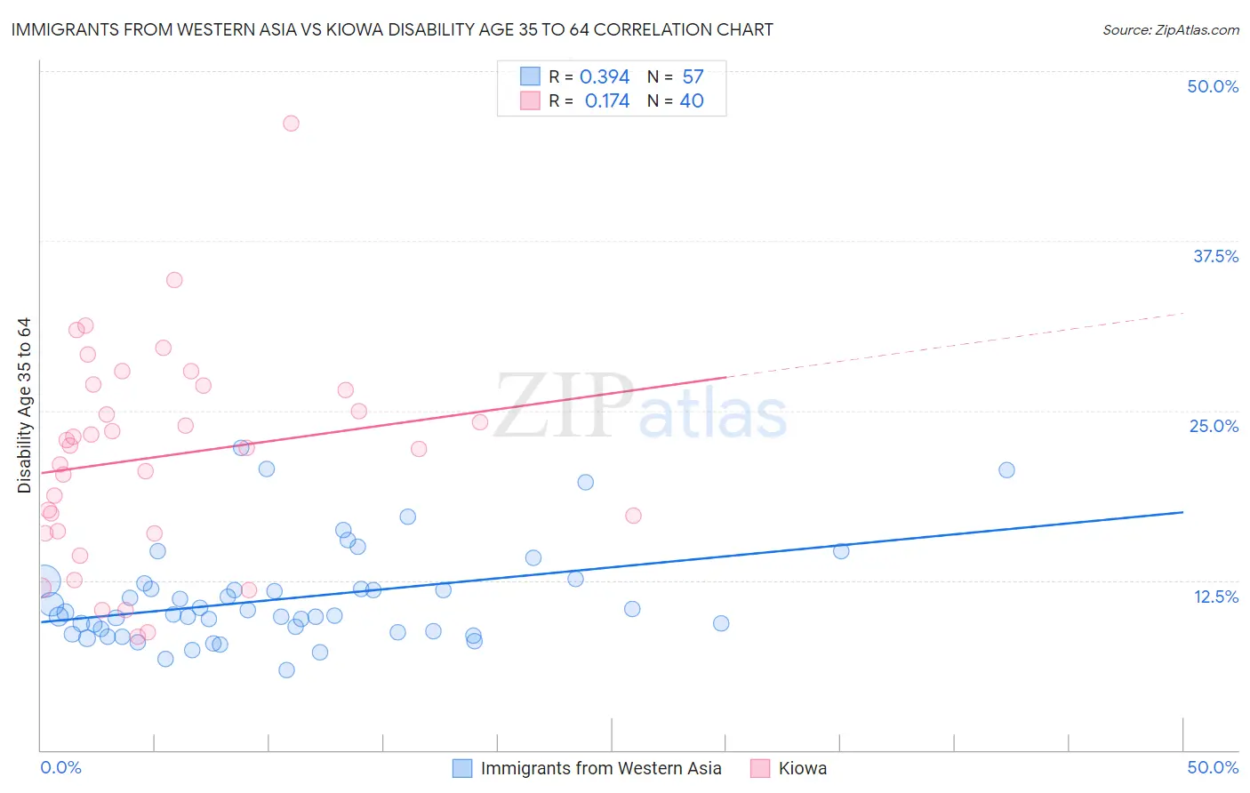 Immigrants from Western Asia vs Kiowa Disability Age 35 to 64