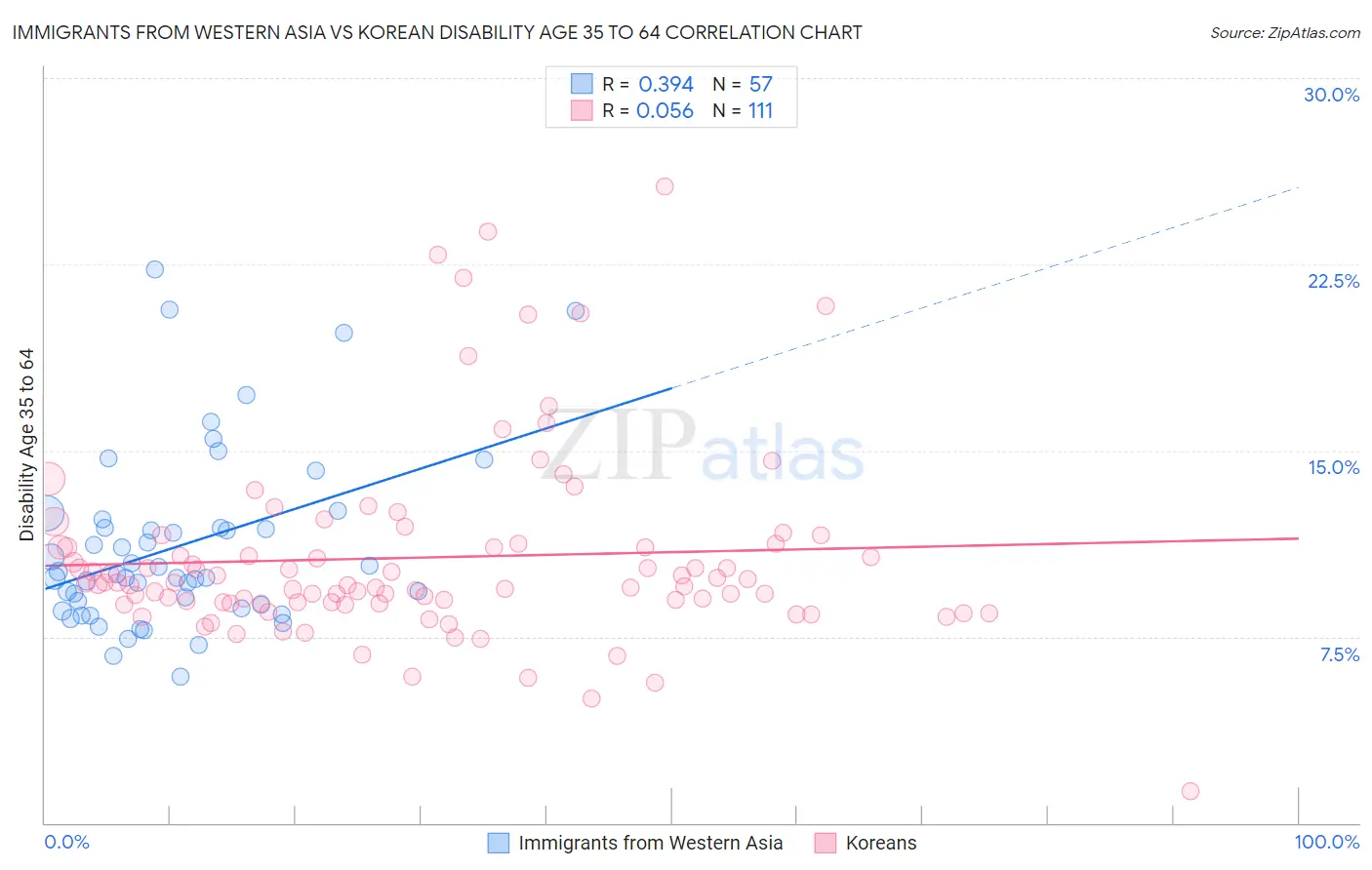 Immigrants from Western Asia vs Korean Disability Age 35 to 64