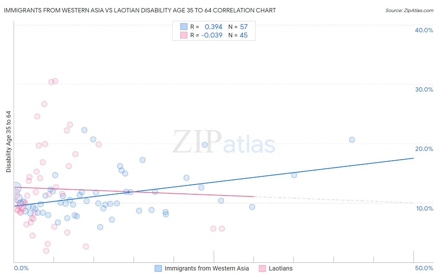 Immigrants from Western Asia vs Laotian Disability Age 35 to 64