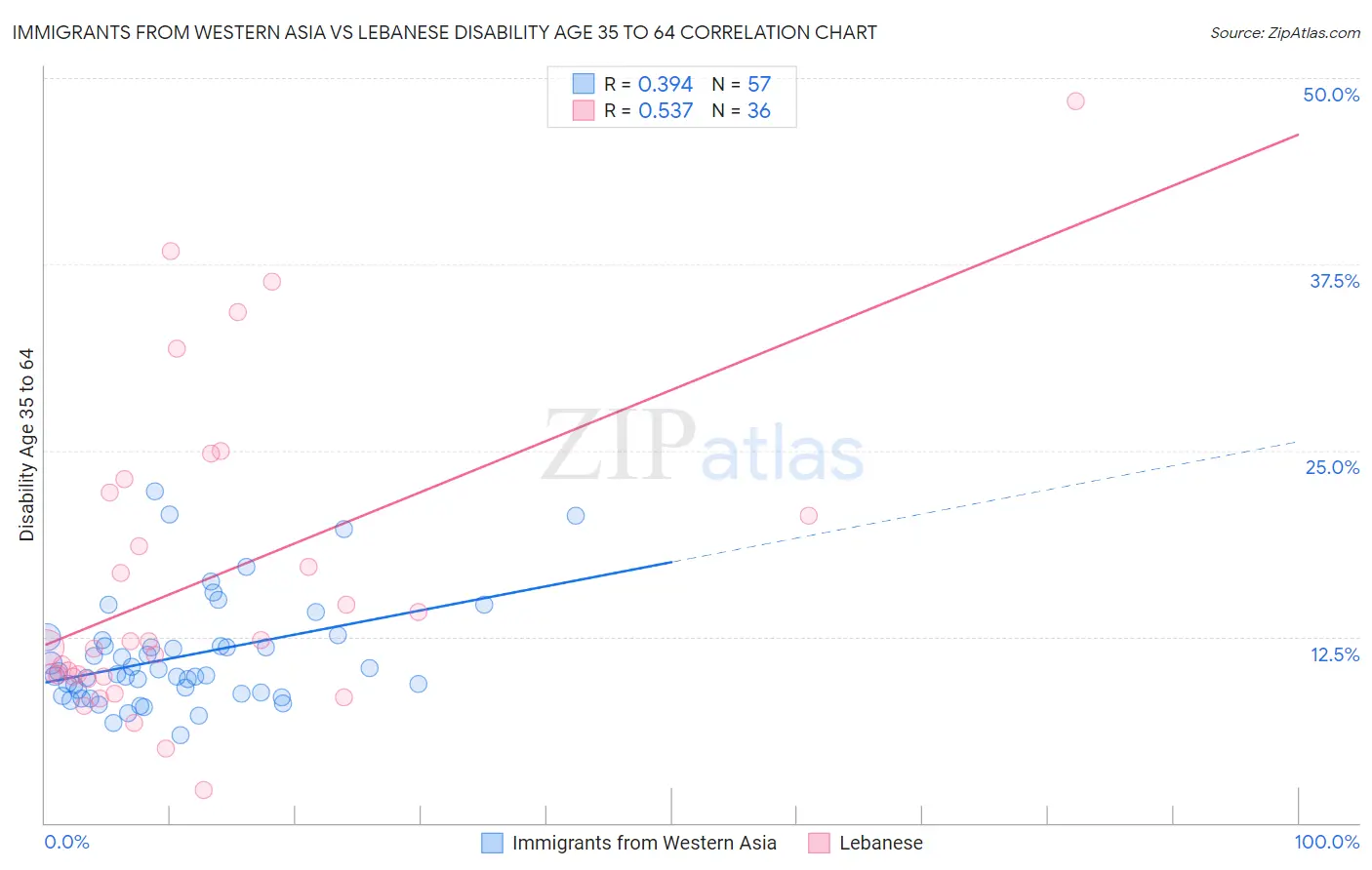 Immigrants from Western Asia vs Lebanese Disability Age 35 to 64