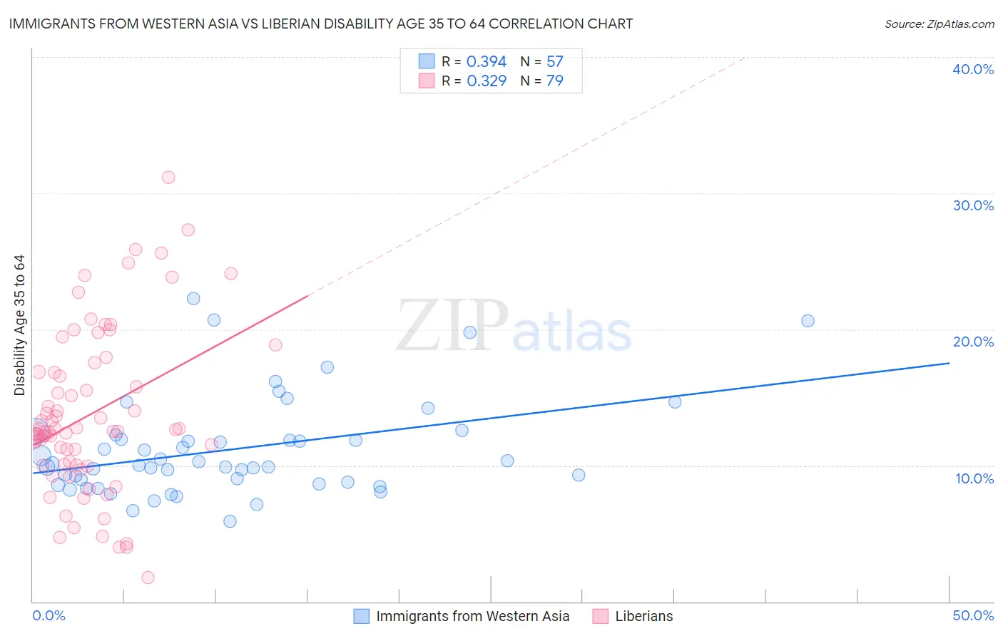 Immigrants from Western Asia vs Liberian Disability Age 35 to 64
