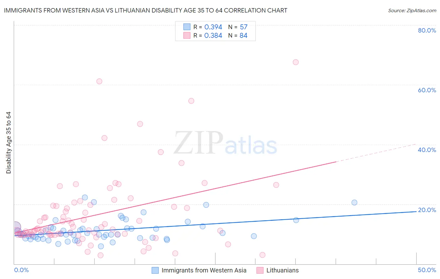 Immigrants from Western Asia vs Lithuanian Disability Age 35 to 64