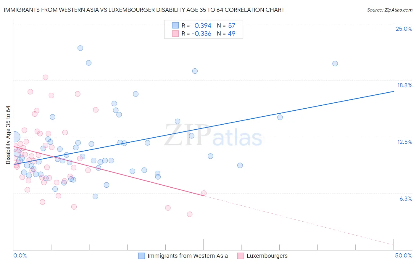 Immigrants from Western Asia vs Luxembourger Disability Age 35 to 64