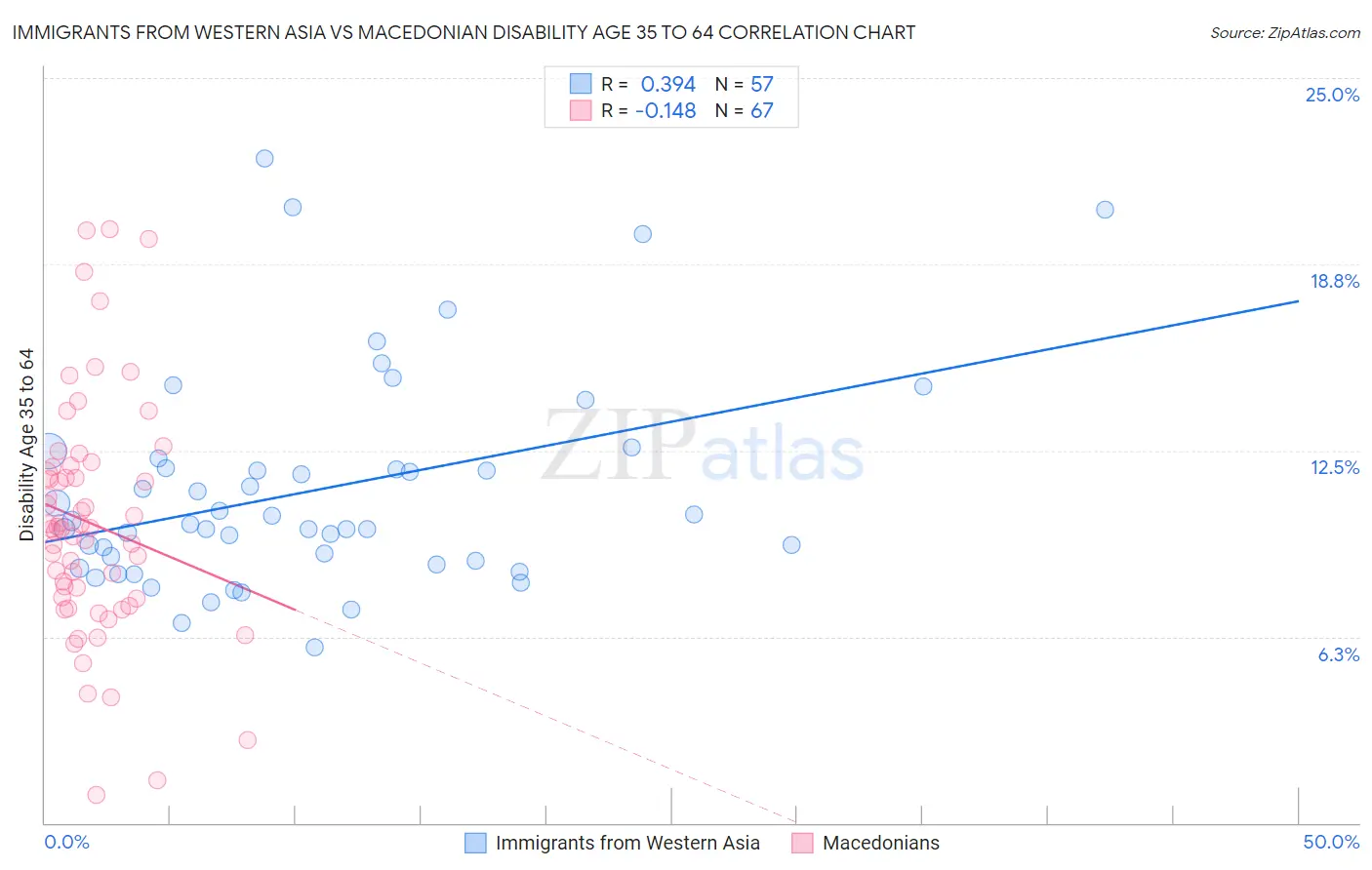 Immigrants from Western Asia vs Macedonian Disability Age 35 to 64