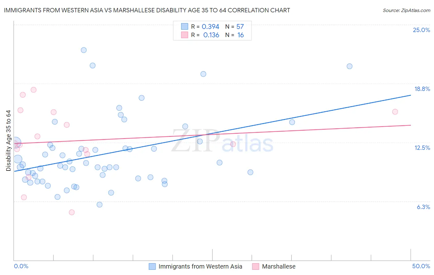 Immigrants from Western Asia vs Marshallese Disability Age 35 to 64