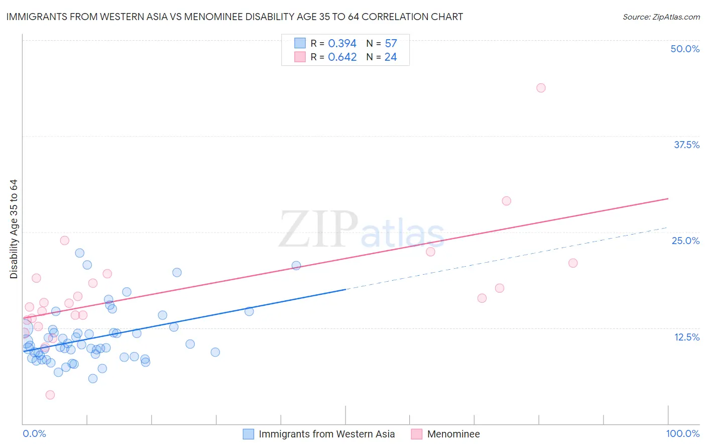 Immigrants from Western Asia vs Menominee Disability Age 35 to 64