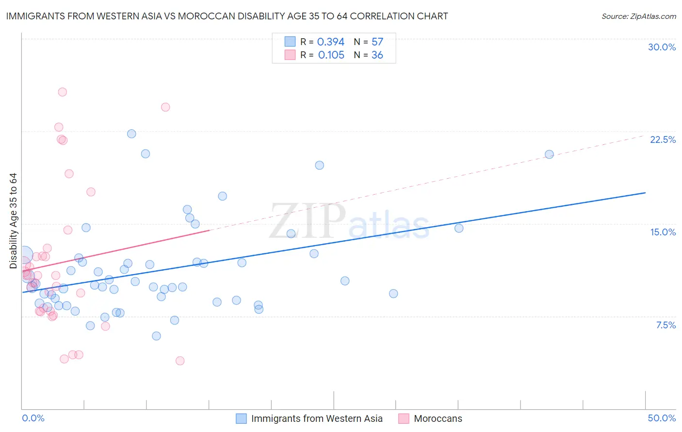 Immigrants from Western Asia vs Moroccan Disability Age 35 to 64