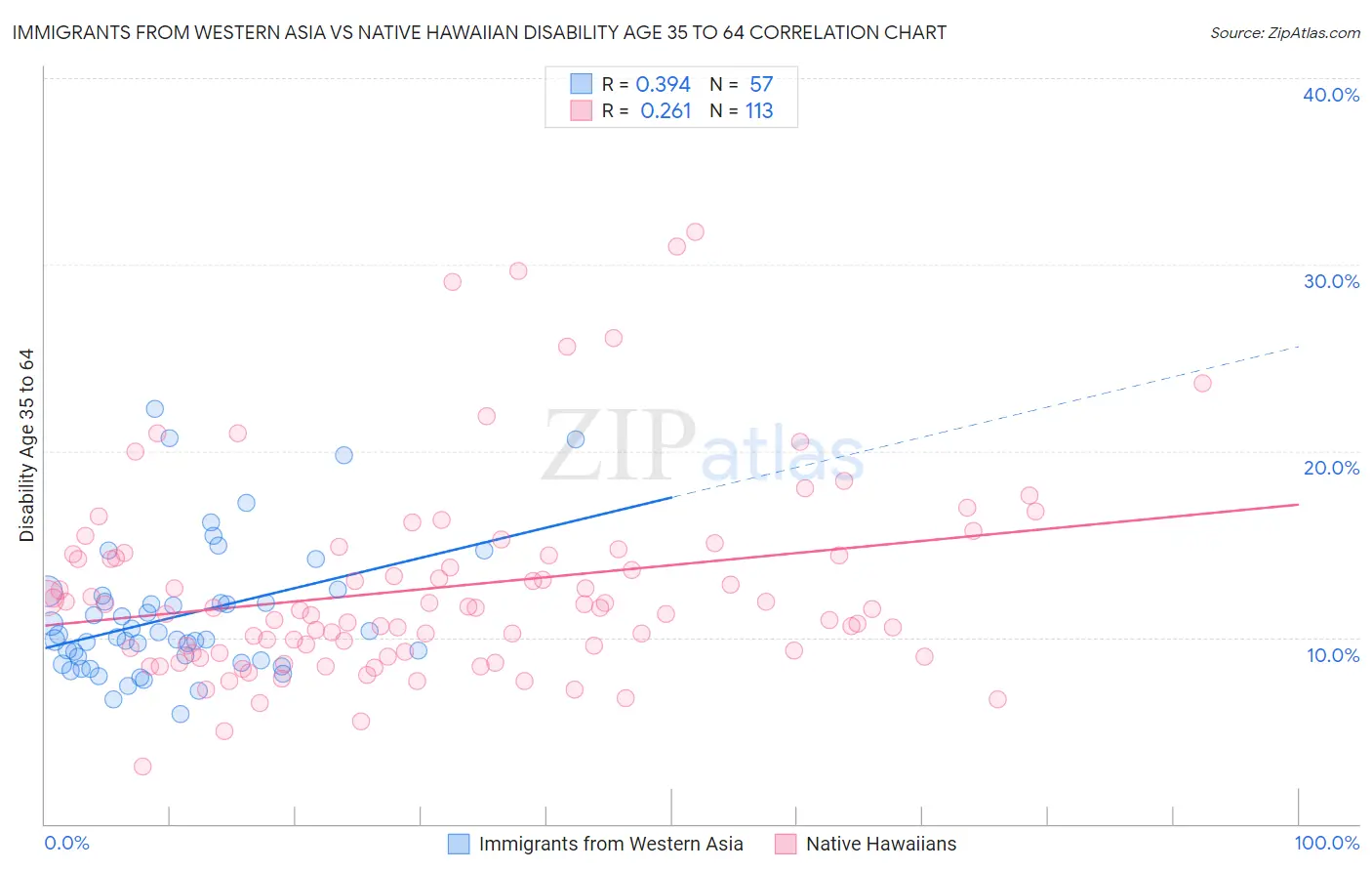 Immigrants from Western Asia vs Native Hawaiian Disability Age 35 to 64