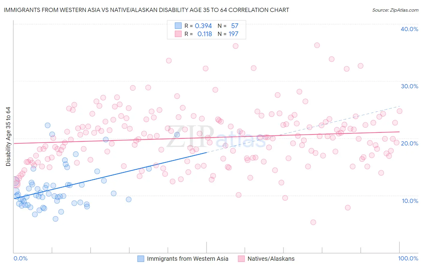 Immigrants from Western Asia vs Native/Alaskan Disability Age 35 to 64