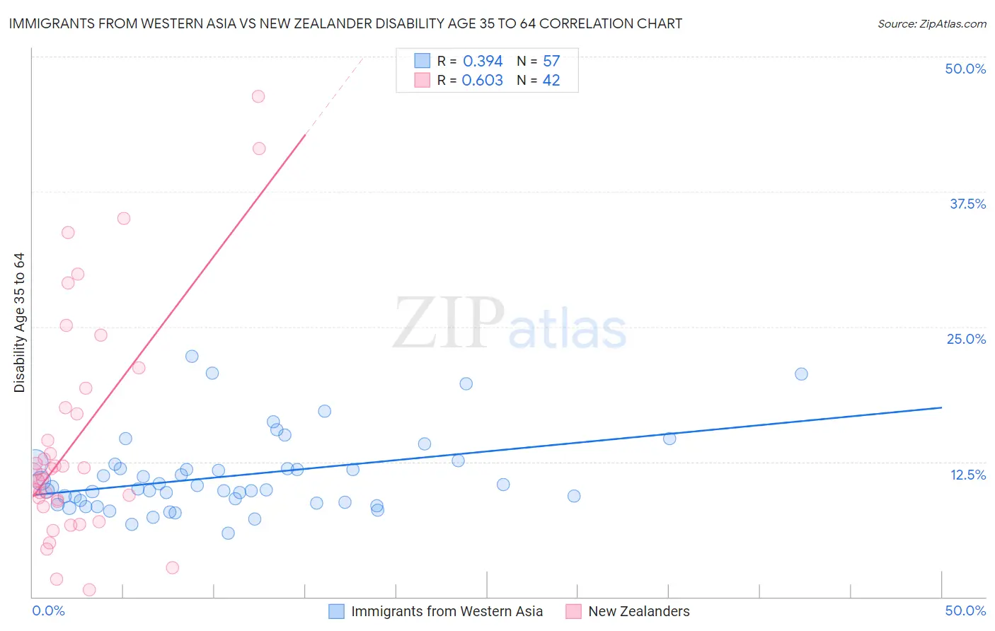 Immigrants from Western Asia vs New Zealander Disability Age 35 to 64