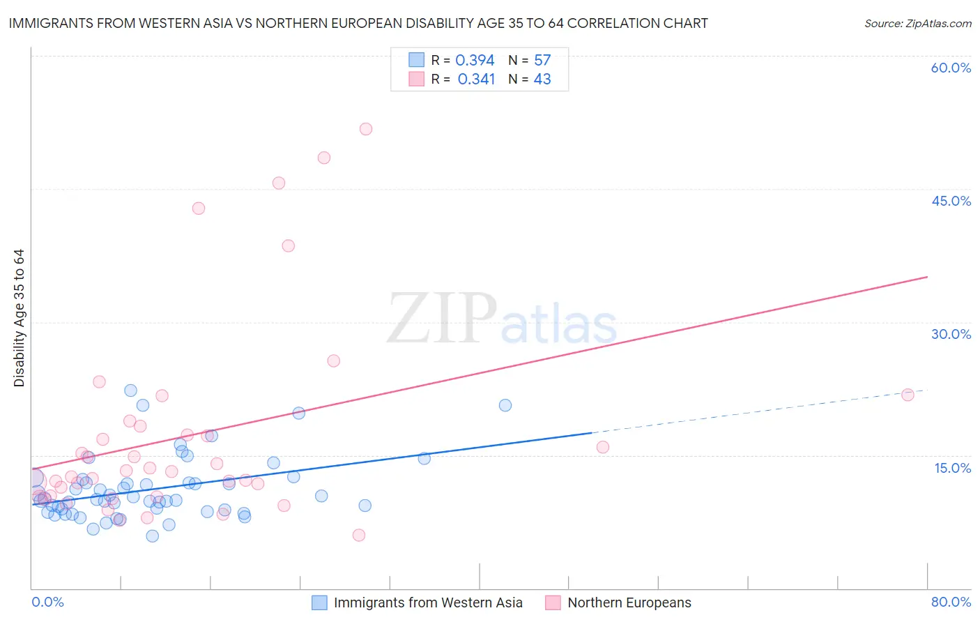 Immigrants from Western Asia vs Northern European Disability Age 35 to 64