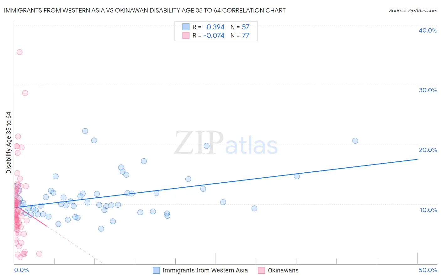 Immigrants from Western Asia vs Okinawan Disability Age 35 to 64