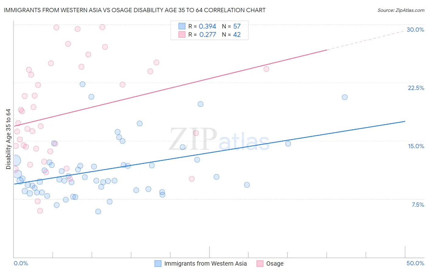 Immigrants from Western Asia vs Osage Disability Age 35 to 64