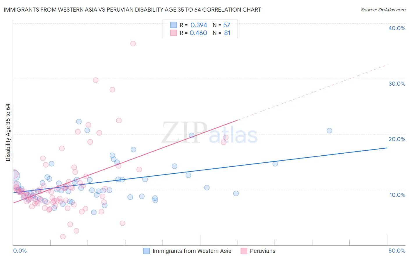 Immigrants from Western Asia vs Peruvian Disability Age 35 to 64