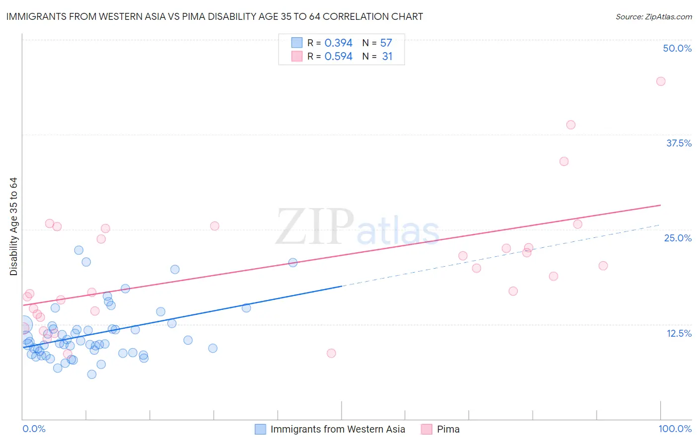 Immigrants from Western Asia vs Pima Disability Age 35 to 64