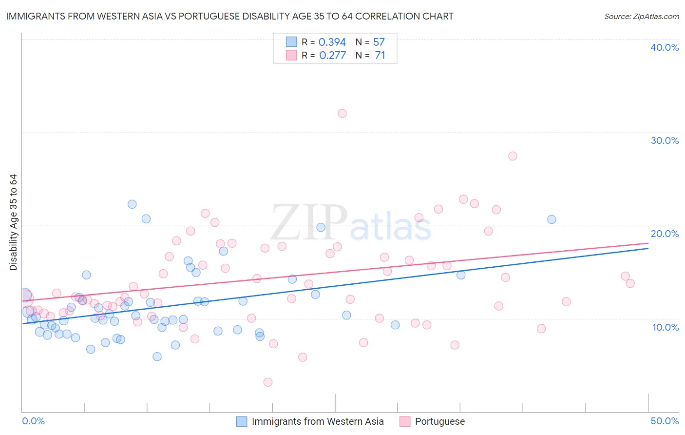 Immigrants from Western Asia vs Portuguese Disability Age 35 to 64