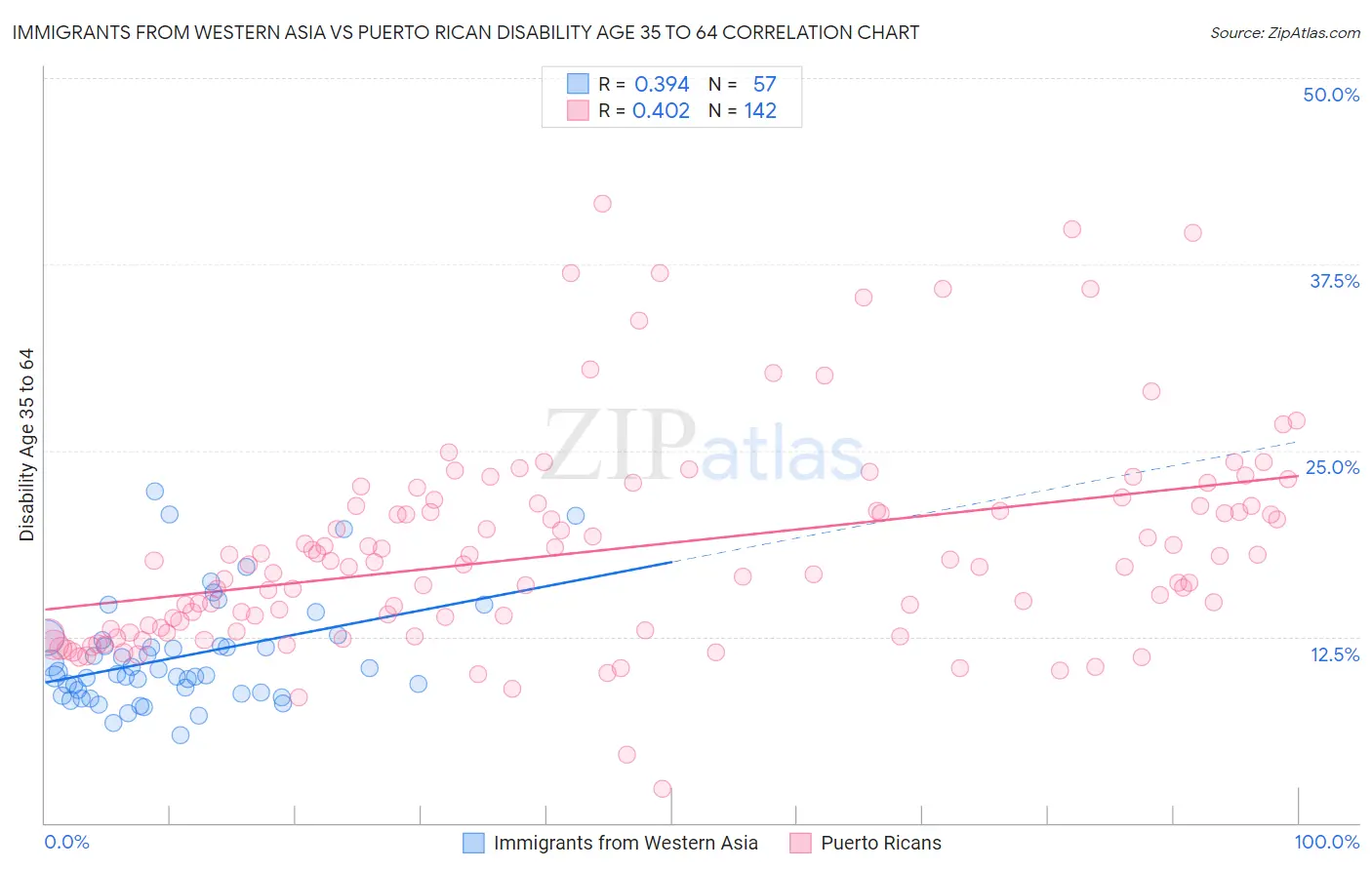 Immigrants from Western Asia vs Puerto Rican Disability Age 35 to 64