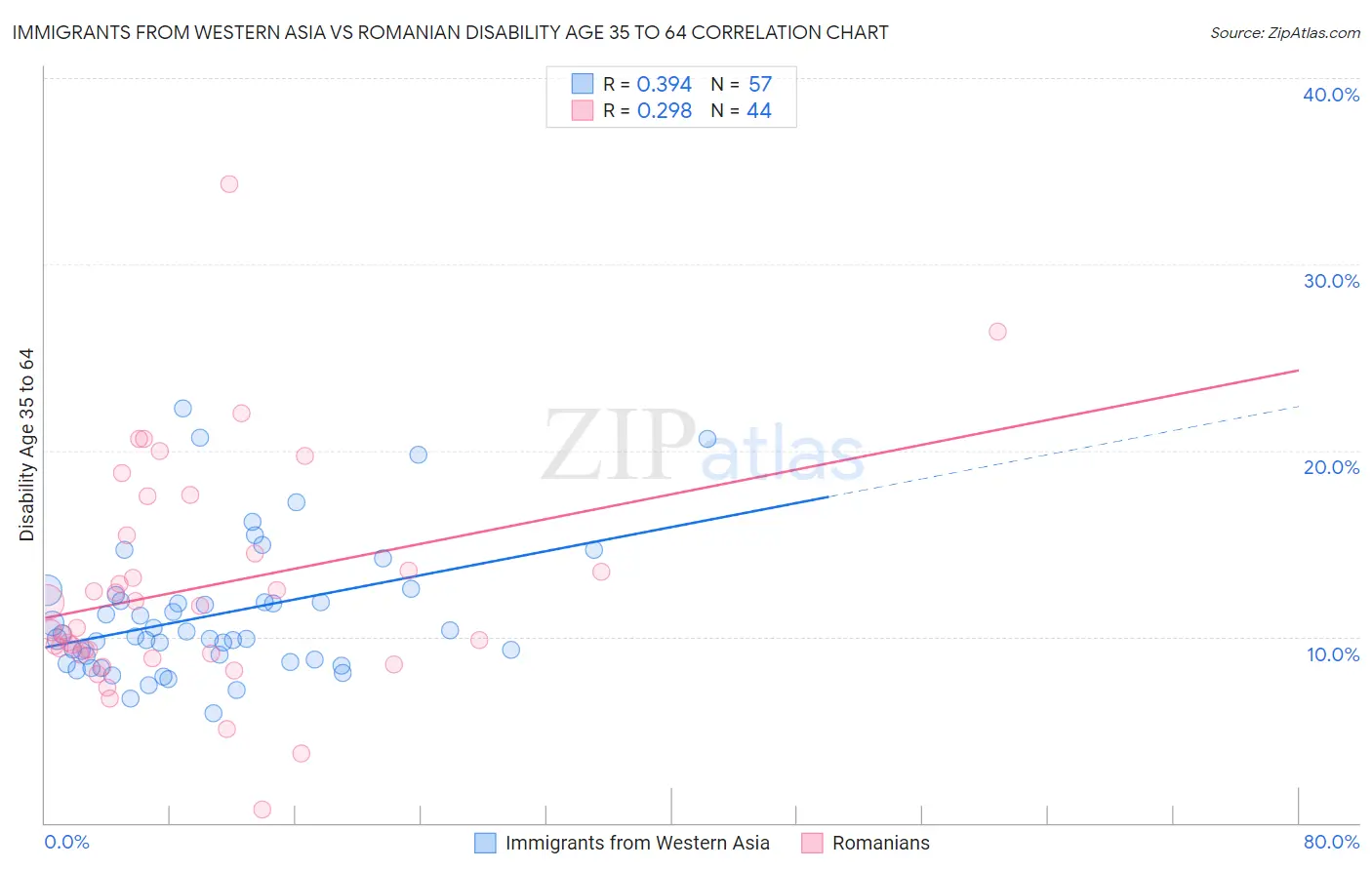 Immigrants from Western Asia vs Romanian Disability Age 35 to 64