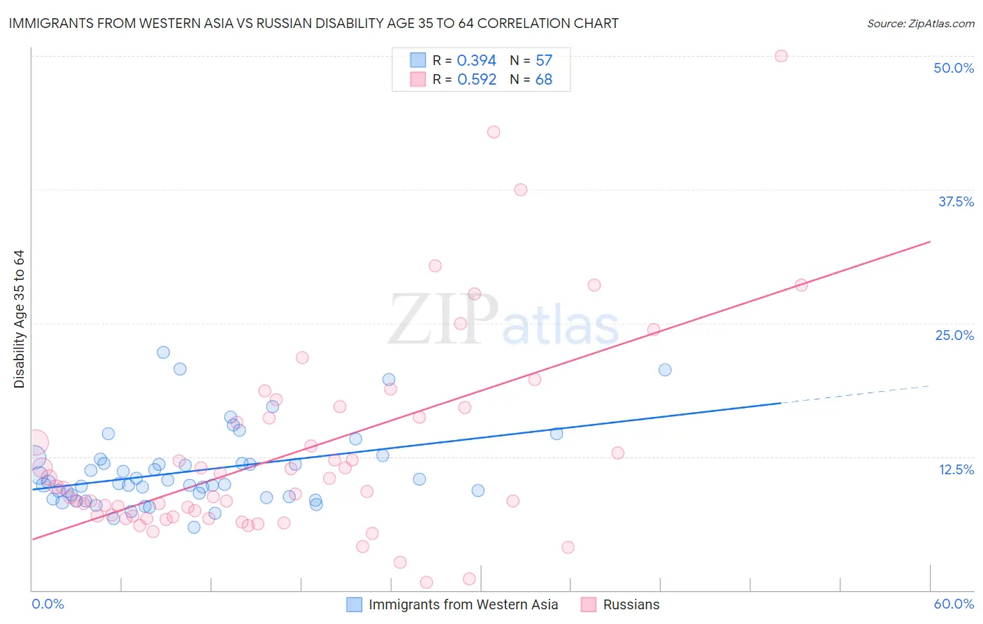 Immigrants from Western Asia vs Russian Disability Age 35 to 64