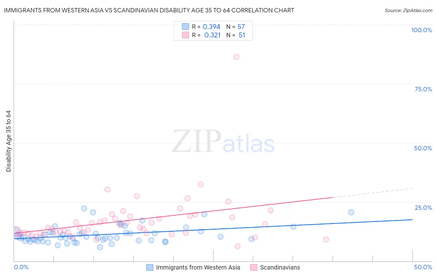 Immigrants from Western Asia vs Scandinavian Disability Age 35 to 64