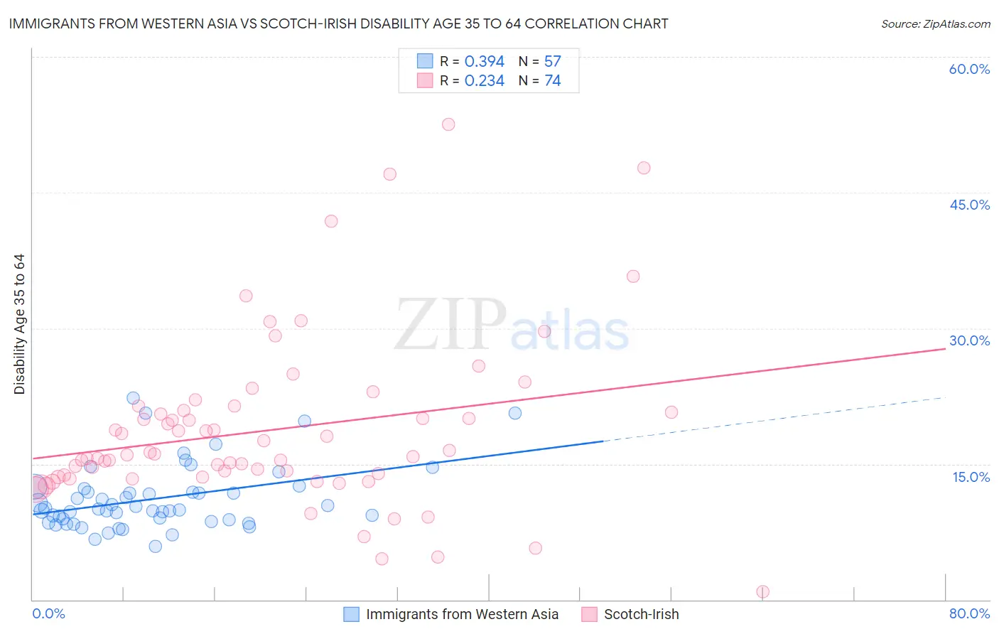 Immigrants from Western Asia vs Scotch-Irish Disability Age 35 to 64