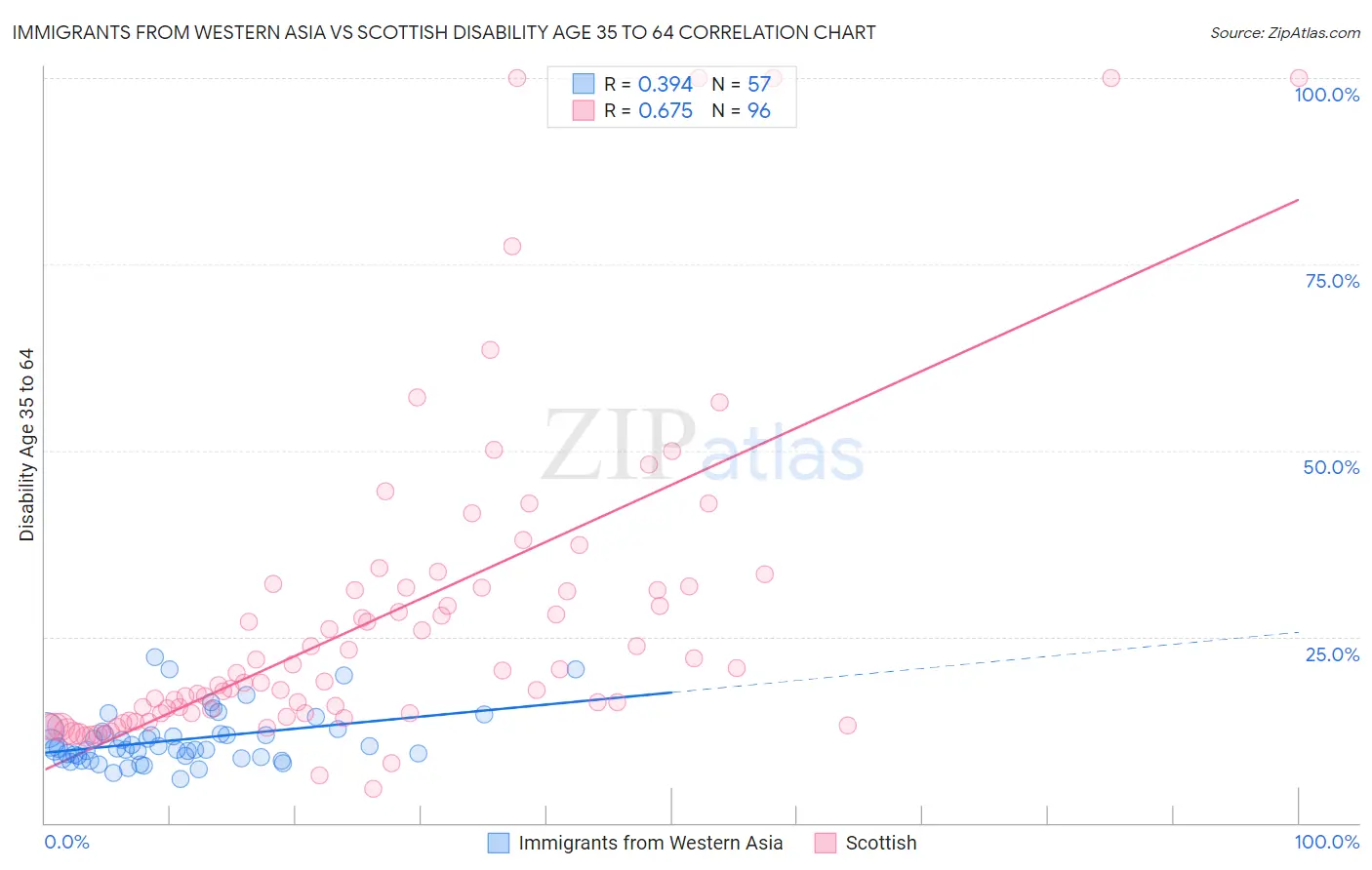 Immigrants from Western Asia vs Scottish Disability Age 35 to 64