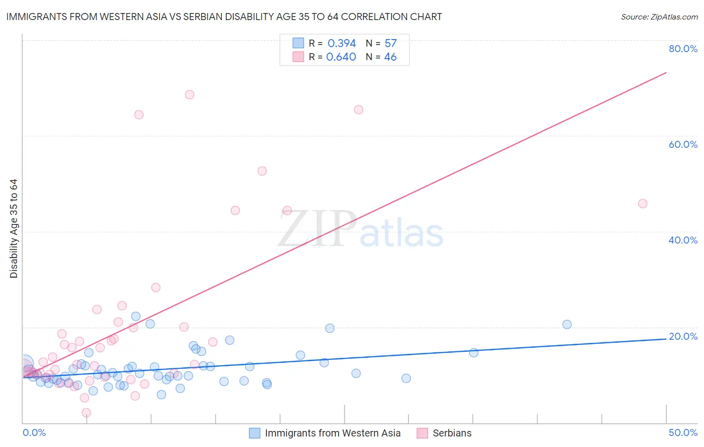 Immigrants from Western Asia vs Serbian Disability Age 35 to 64