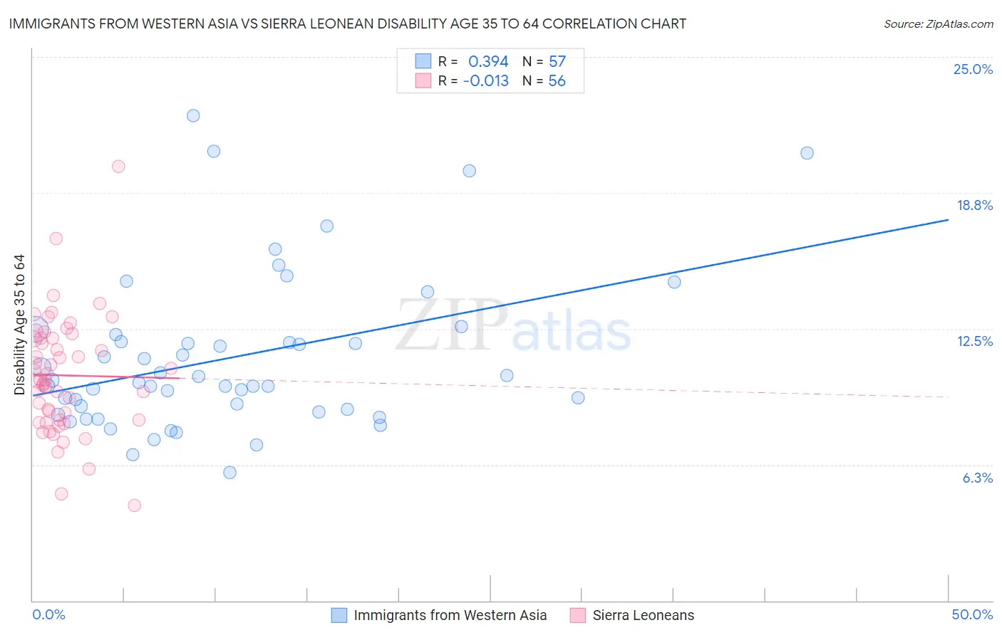 Immigrants from Western Asia vs Sierra Leonean Disability Age 35 to 64