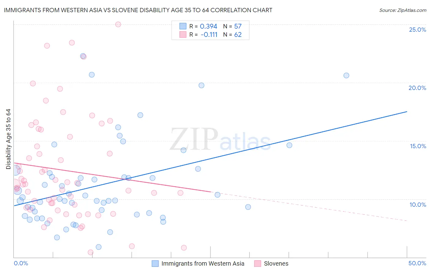 Immigrants from Western Asia vs Slovene Disability Age 35 to 64