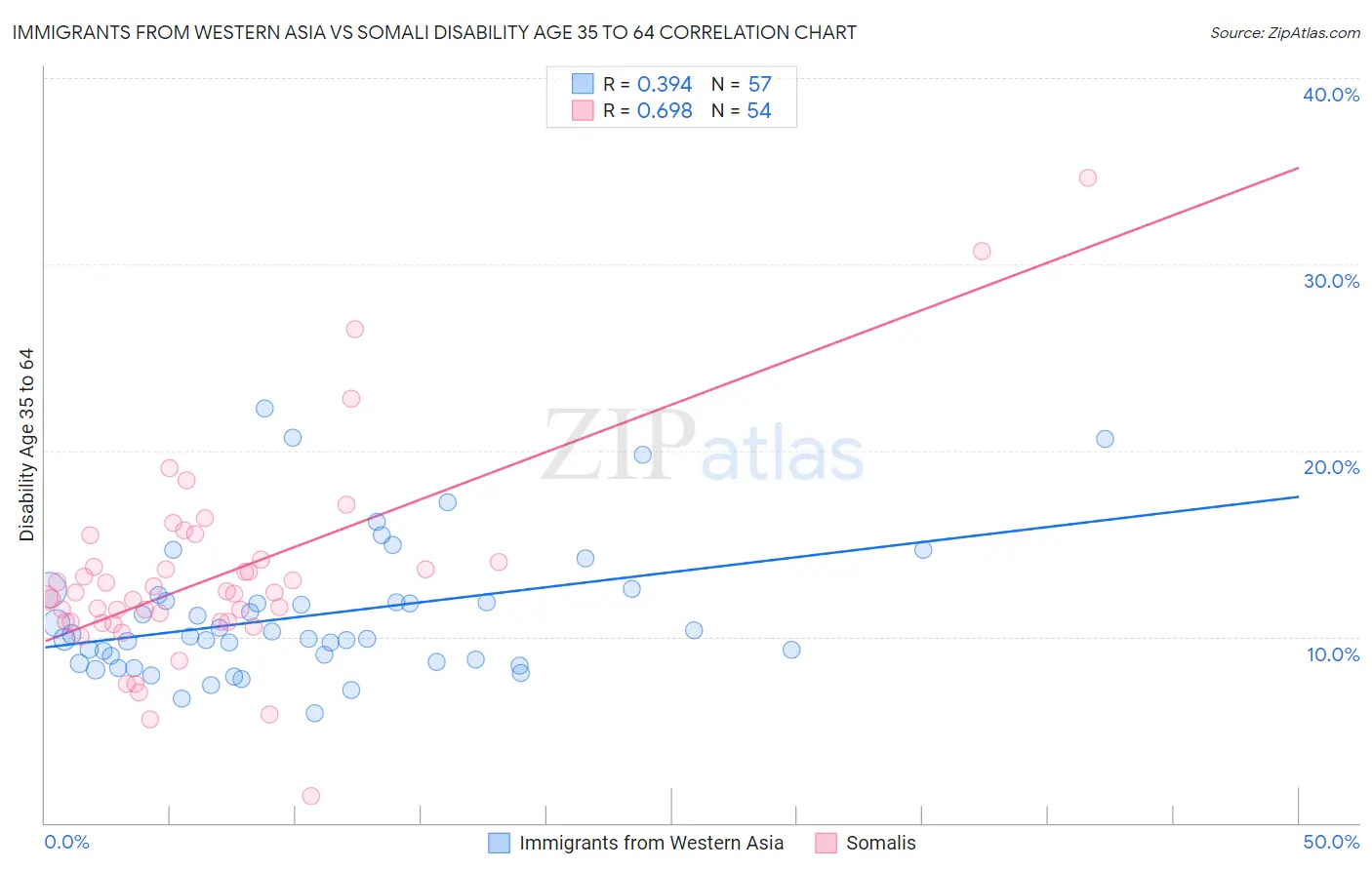 Immigrants from Western Asia vs Somali Disability Age 35 to 64