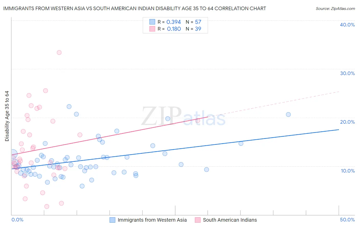 Immigrants from Western Asia vs South American Indian Disability Age 35 to 64