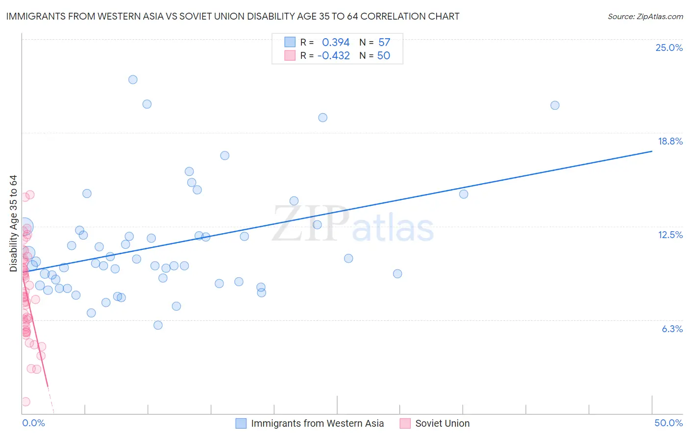 Immigrants from Western Asia vs Soviet Union Disability Age 35 to 64